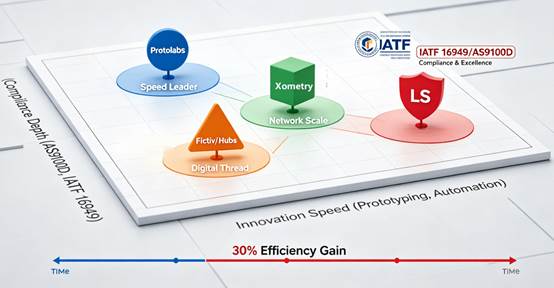 A strategic positioning matrix infographic mapping 5 leading CNC manufacturers (Protolabs, Xometry, Fictiv/Hubs, LS) on axes of Innovation Speed and Compliance Depth, visually illustrating their distinct approaches to achieving efficiency gains.


