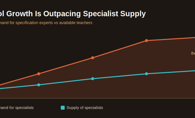 Riyadh's Specialist Teacher Shortage